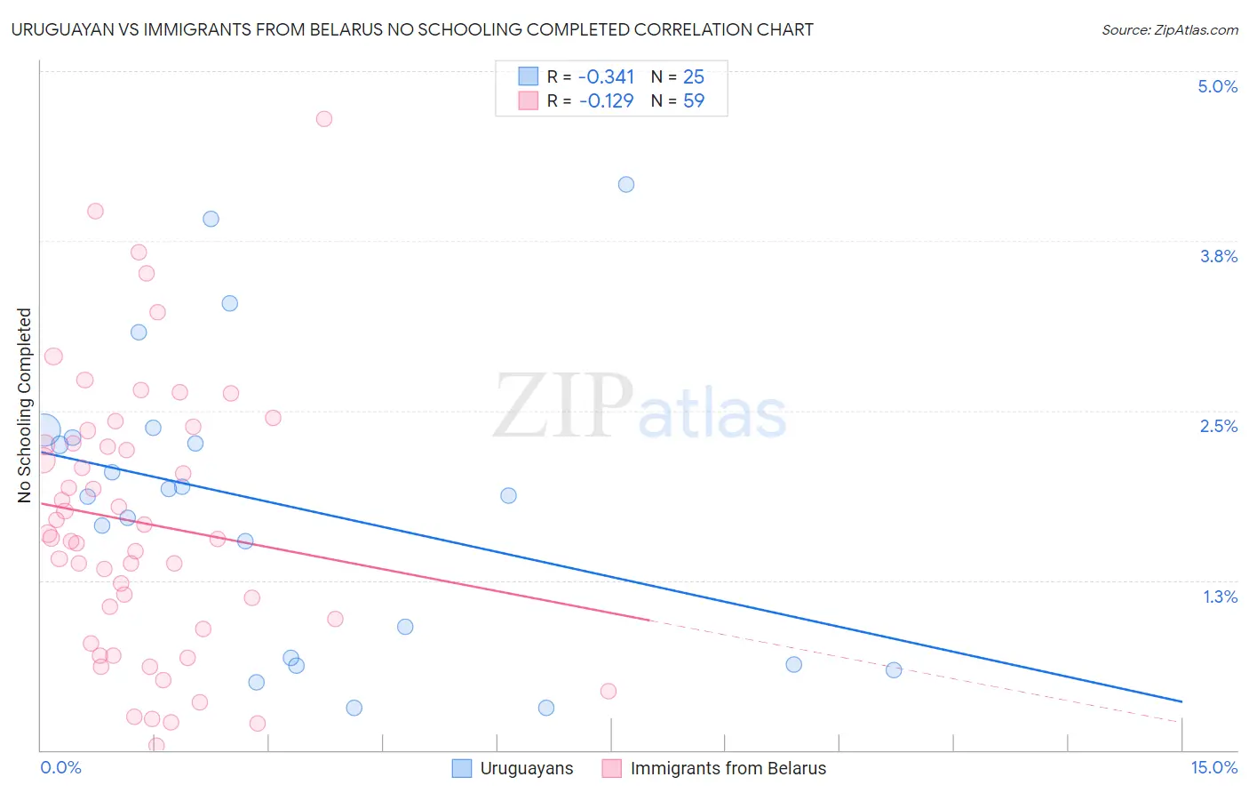 Uruguayan vs Immigrants from Belarus No Schooling Completed