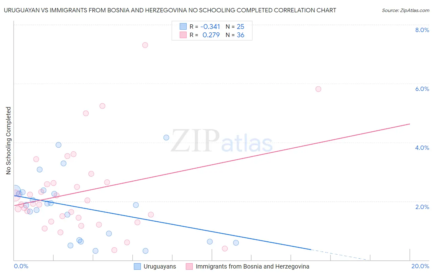 Uruguayan vs Immigrants from Bosnia and Herzegovina No Schooling Completed