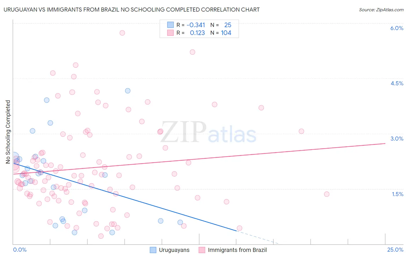 Uruguayan vs Immigrants from Brazil No Schooling Completed