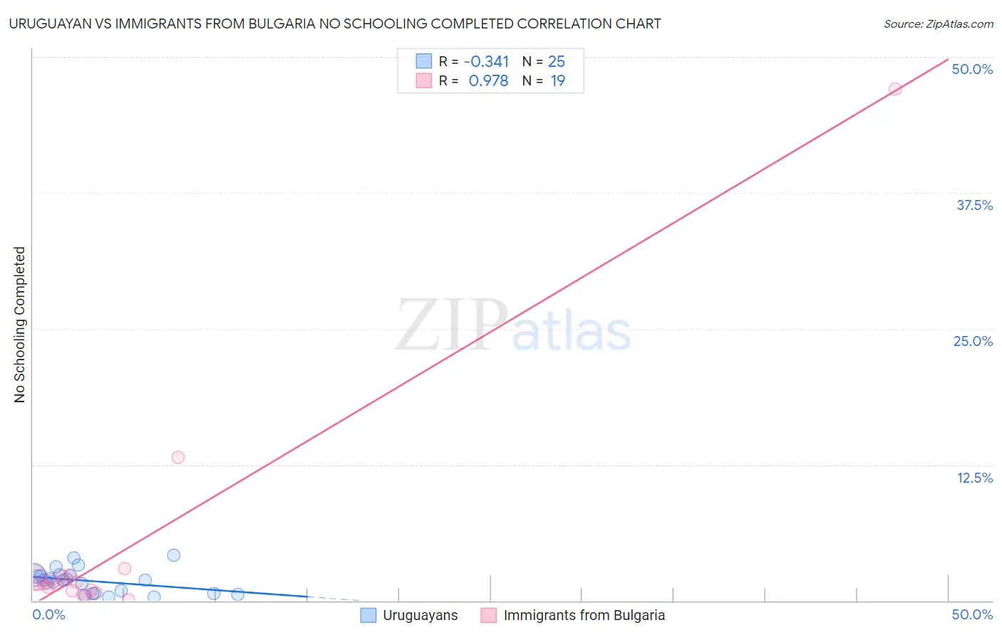 Uruguayan vs Immigrants from Bulgaria No Schooling Completed