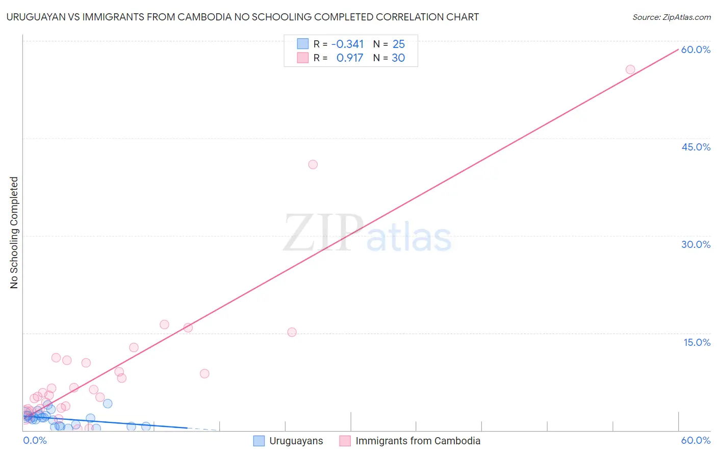 Uruguayan vs Immigrants from Cambodia No Schooling Completed