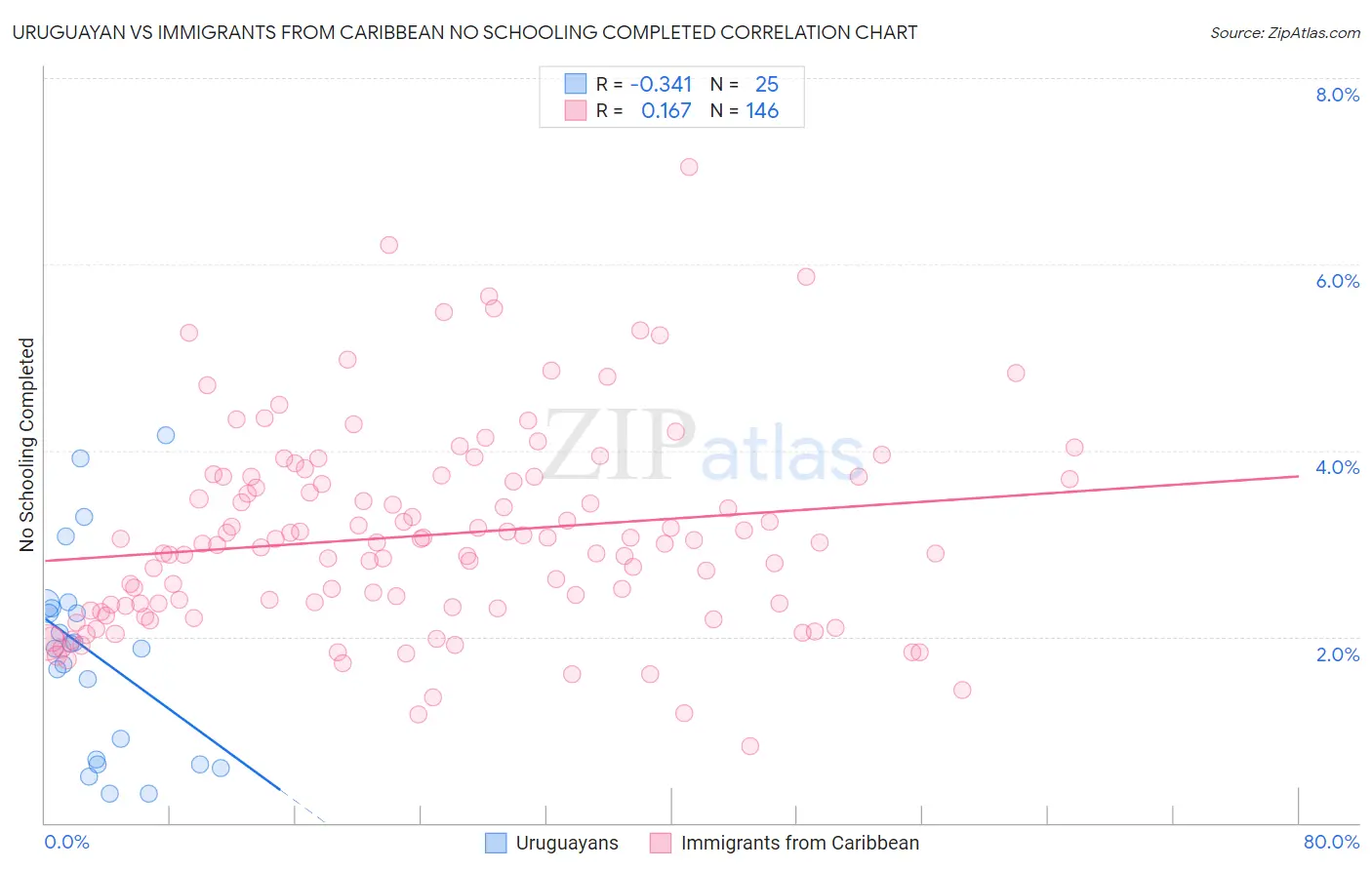 Uruguayan vs Immigrants from Caribbean No Schooling Completed