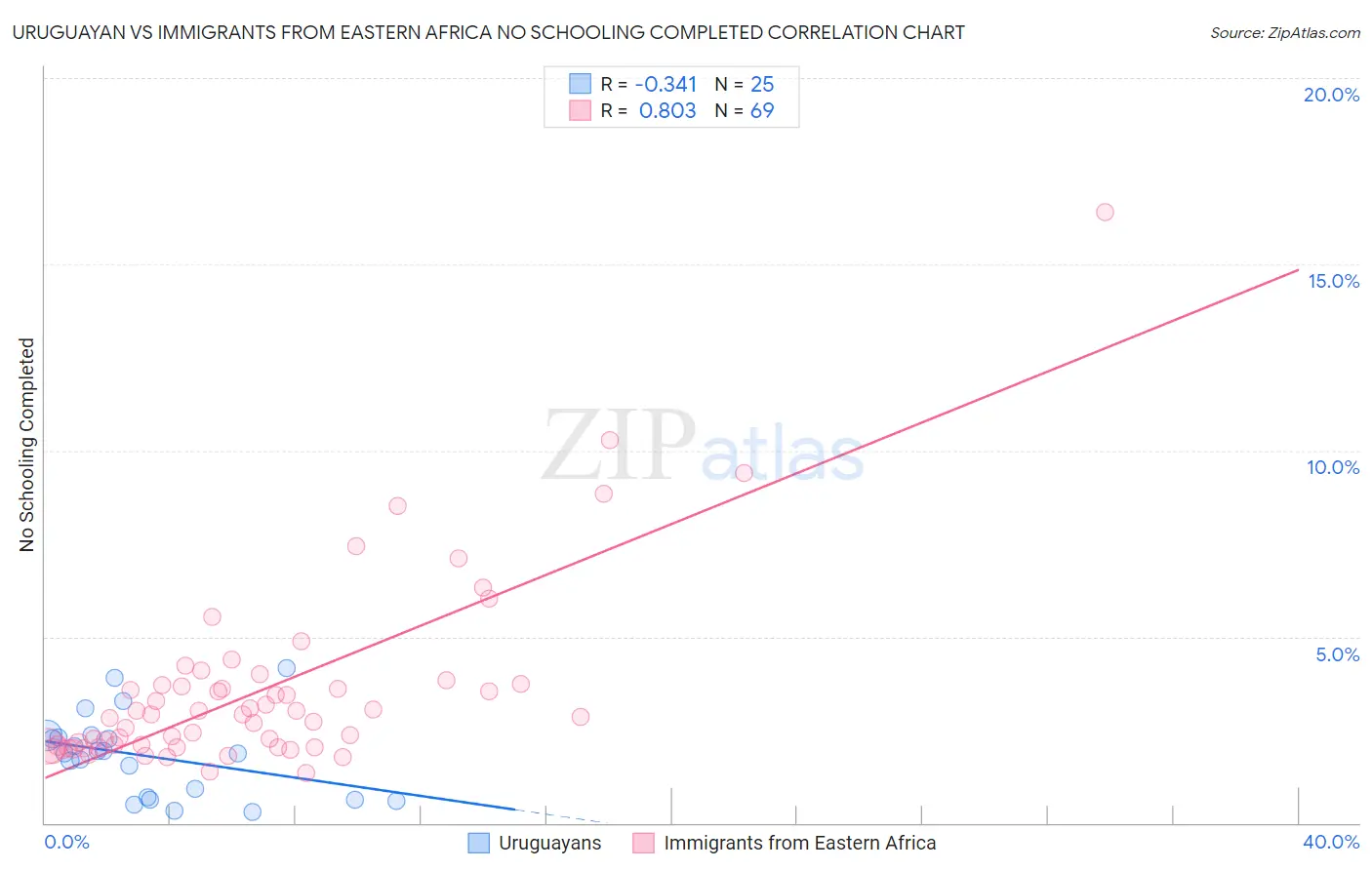 Uruguayan vs Immigrants from Eastern Africa No Schooling Completed