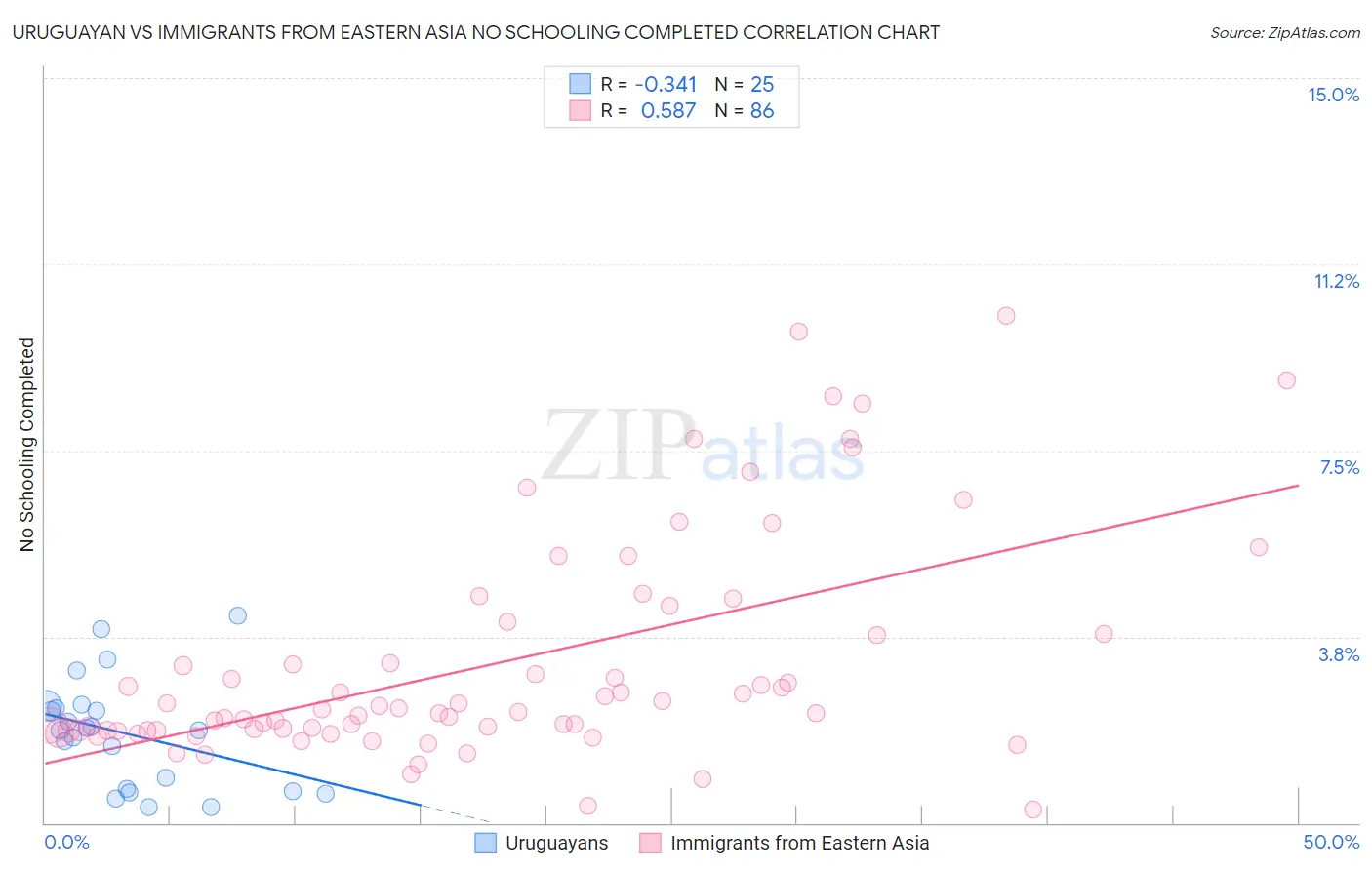 Uruguayan vs Immigrants from Eastern Asia No Schooling Completed