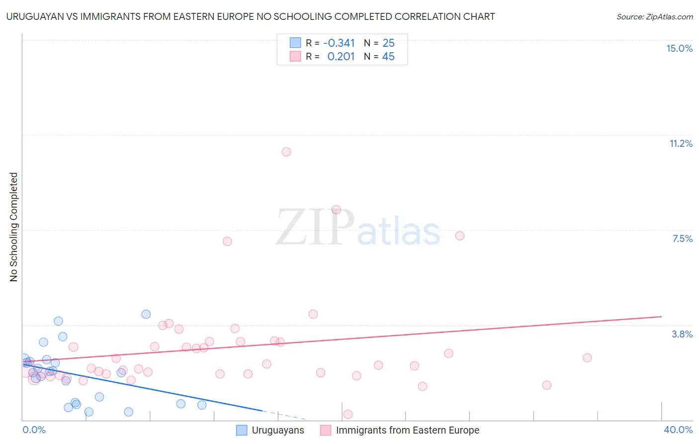 Uruguayan vs Immigrants from Eastern Europe No Schooling Completed