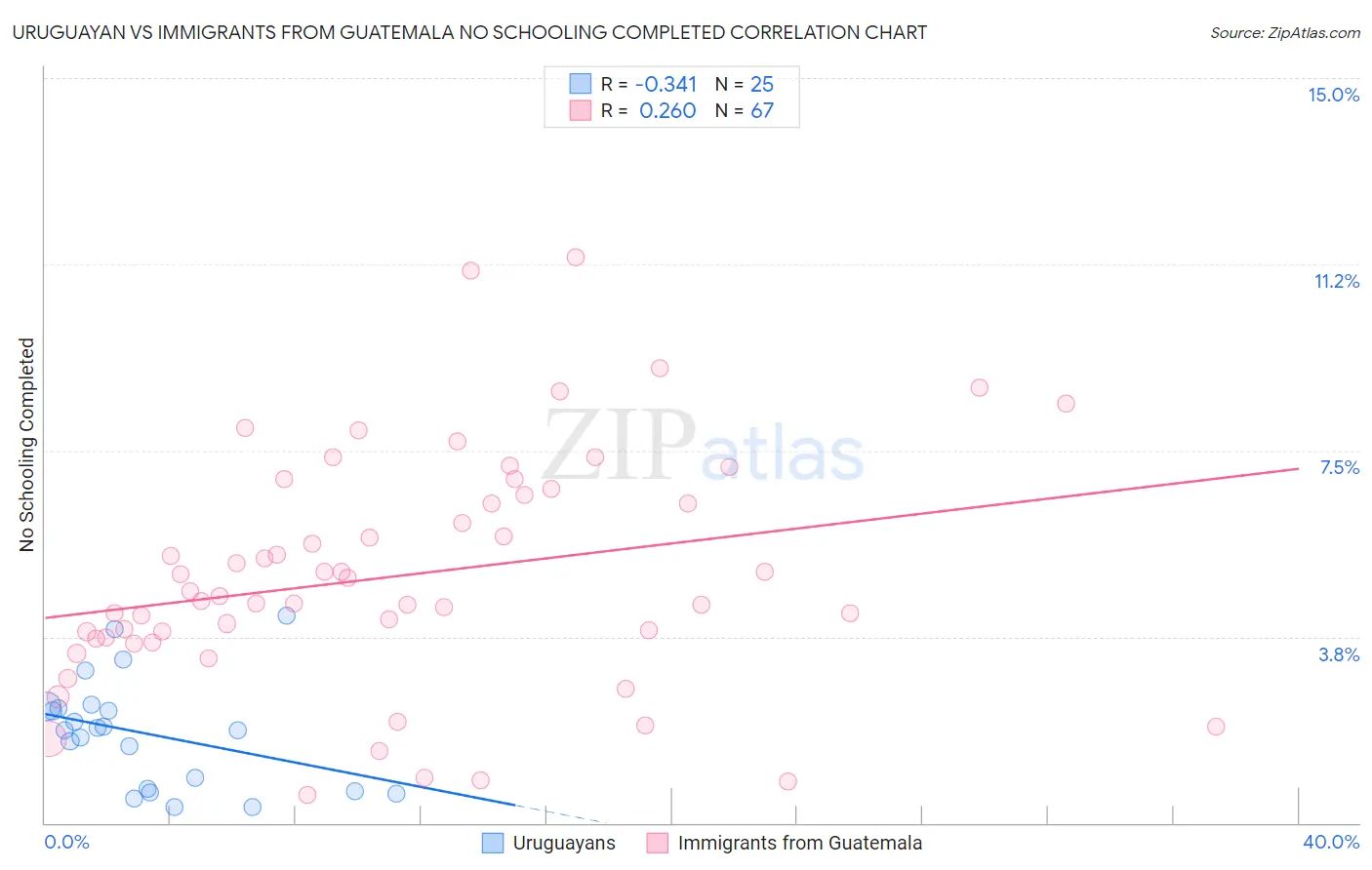 Uruguayan vs Immigrants from Guatemala No Schooling Completed