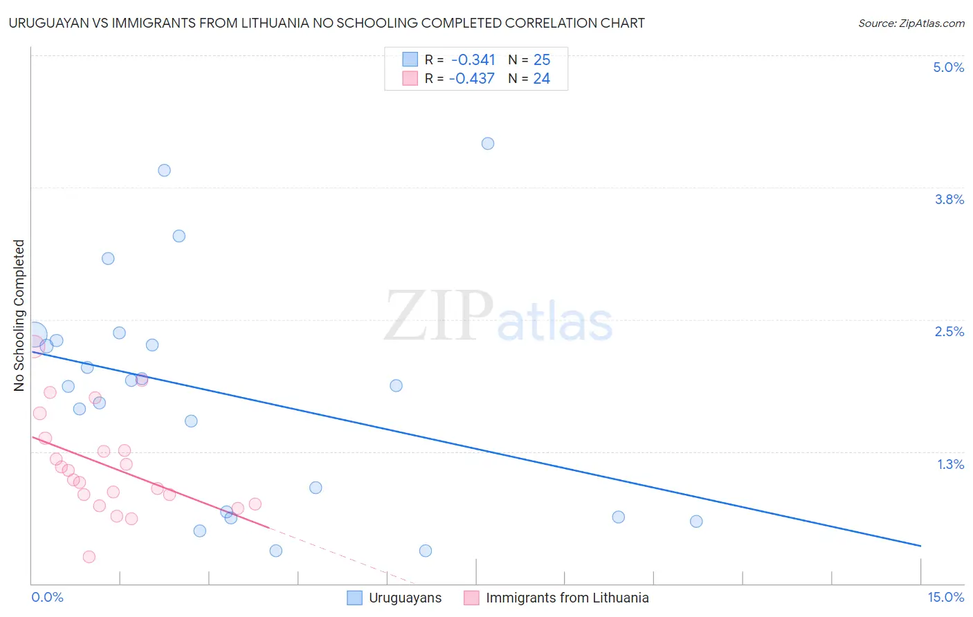 Uruguayan vs Immigrants from Lithuania No Schooling Completed