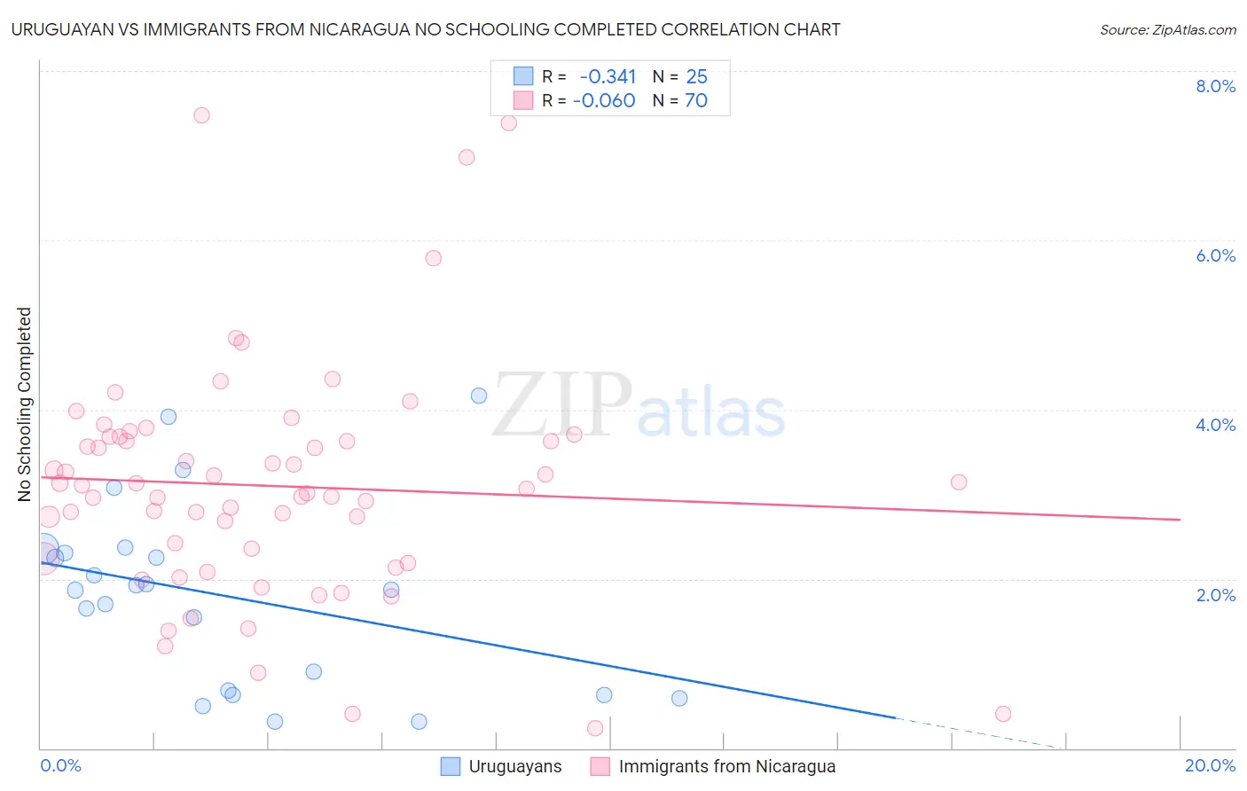 Uruguayan vs Immigrants from Nicaragua No Schooling Completed