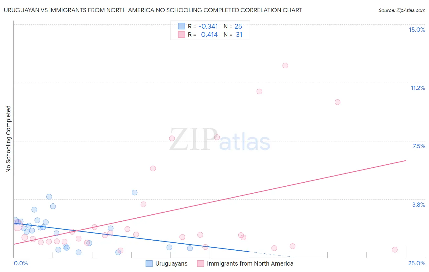 Uruguayan vs Immigrants from North America No Schooling Completed