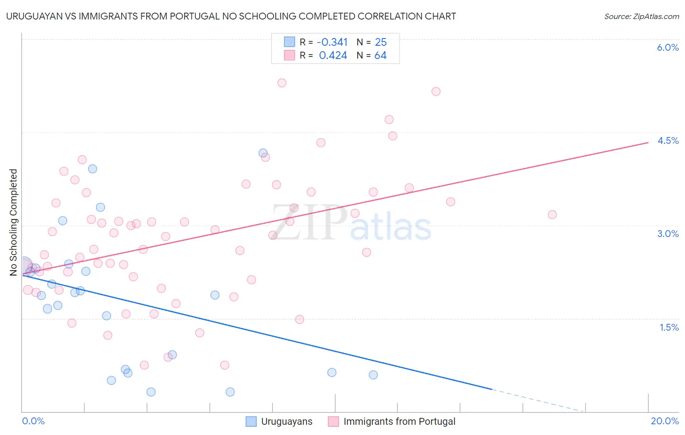 Uruguayan vs Immigrants from Portugal No Schooling Completed