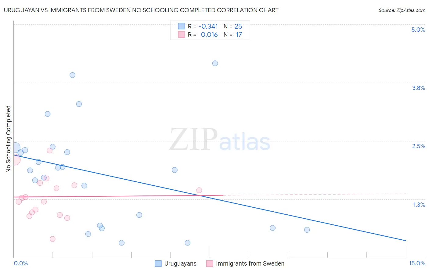 Uruguayan vs Immigrants from Sweden No Schooling Completed