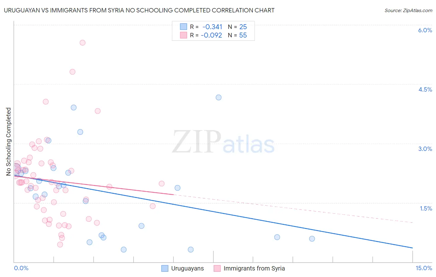 Uruguayan vs Immigrants from Syria No Schooling Completed