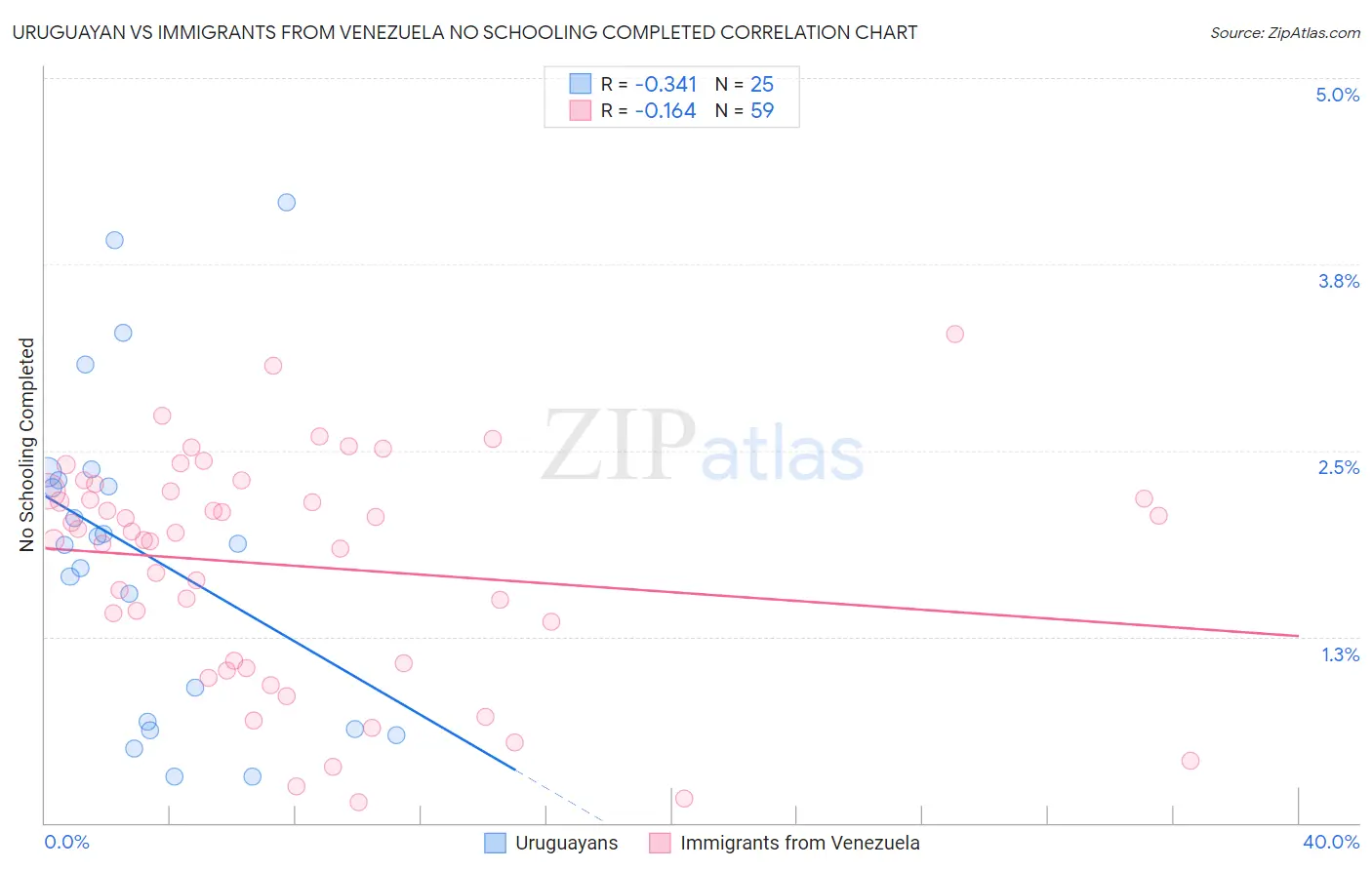 Uruguayan vs Immigrants from Venezuela No Schooling Completed