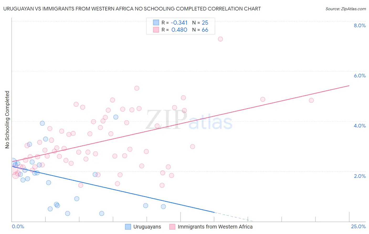 Uruguayan vs Immigrants from Western Africa No Schooling Completed