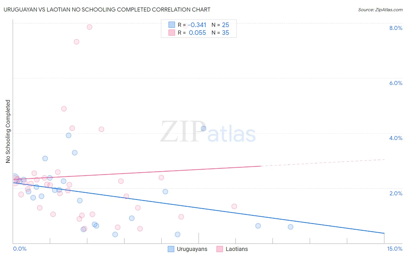 Uruguayan vs Laotian No Schooling Completed