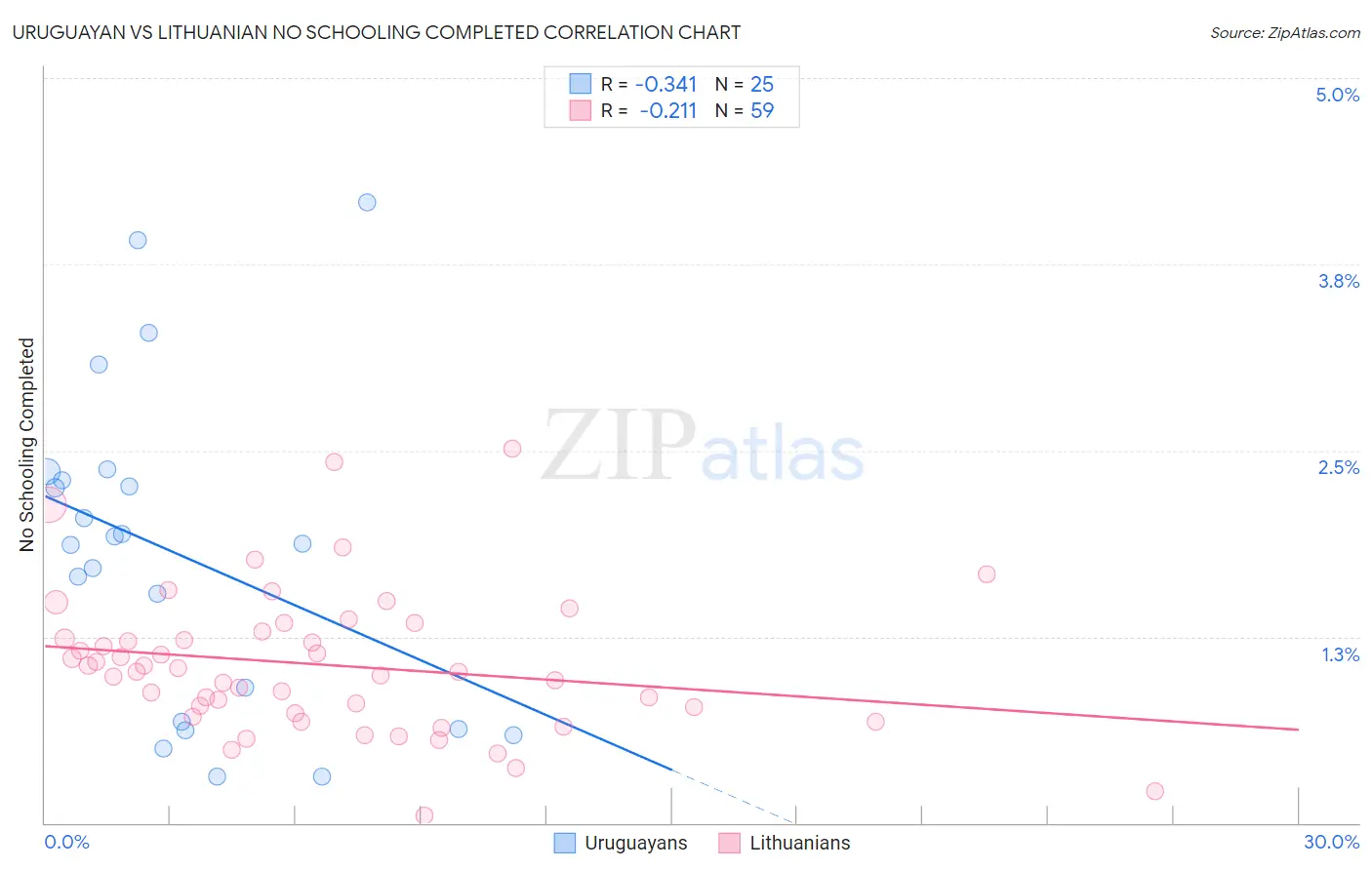 Uruguayan vs Lithuanian No Schooling Completed