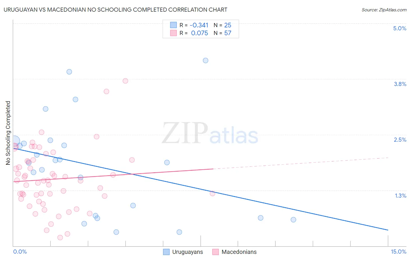 Uruguayan vs Macedonian No Schooling Completed