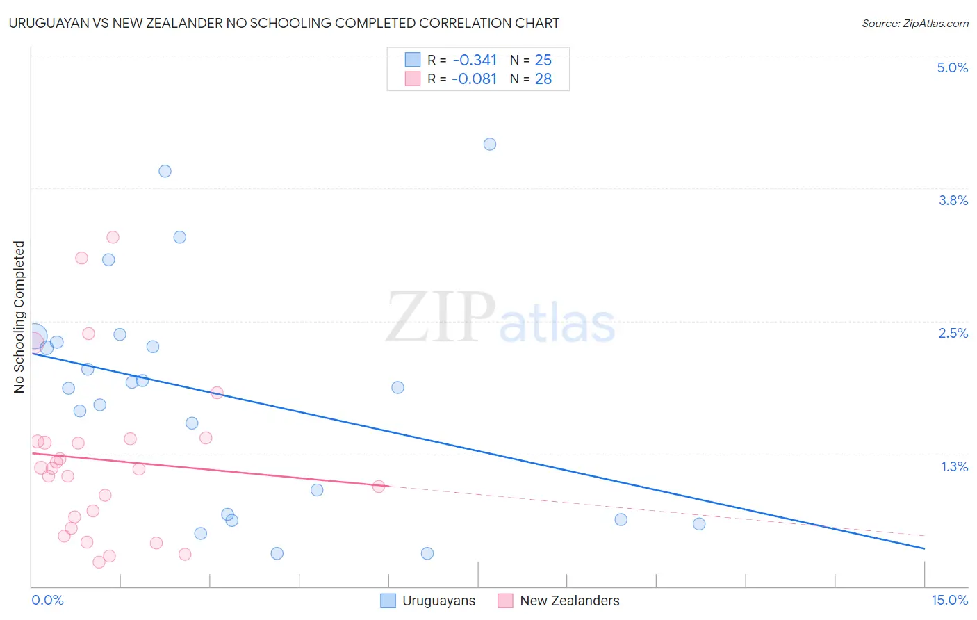 Uruguayan vs New Zealander No Schooling Completed