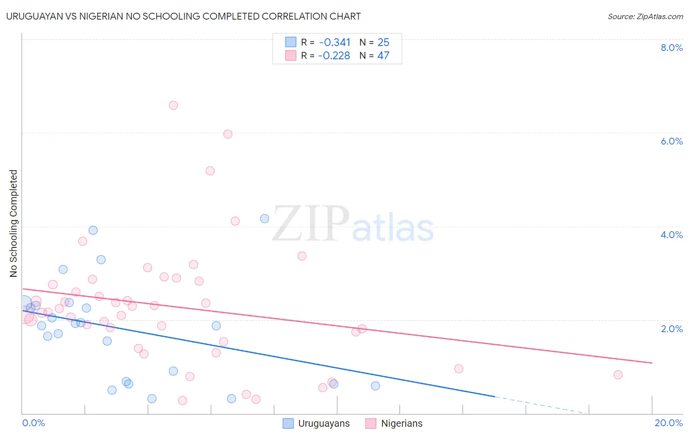 Uruguayan vs Nigerian No Schooling Completed
