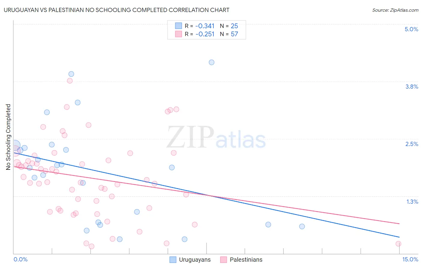 Uruguayan vs Palestinian No Schooling Completed