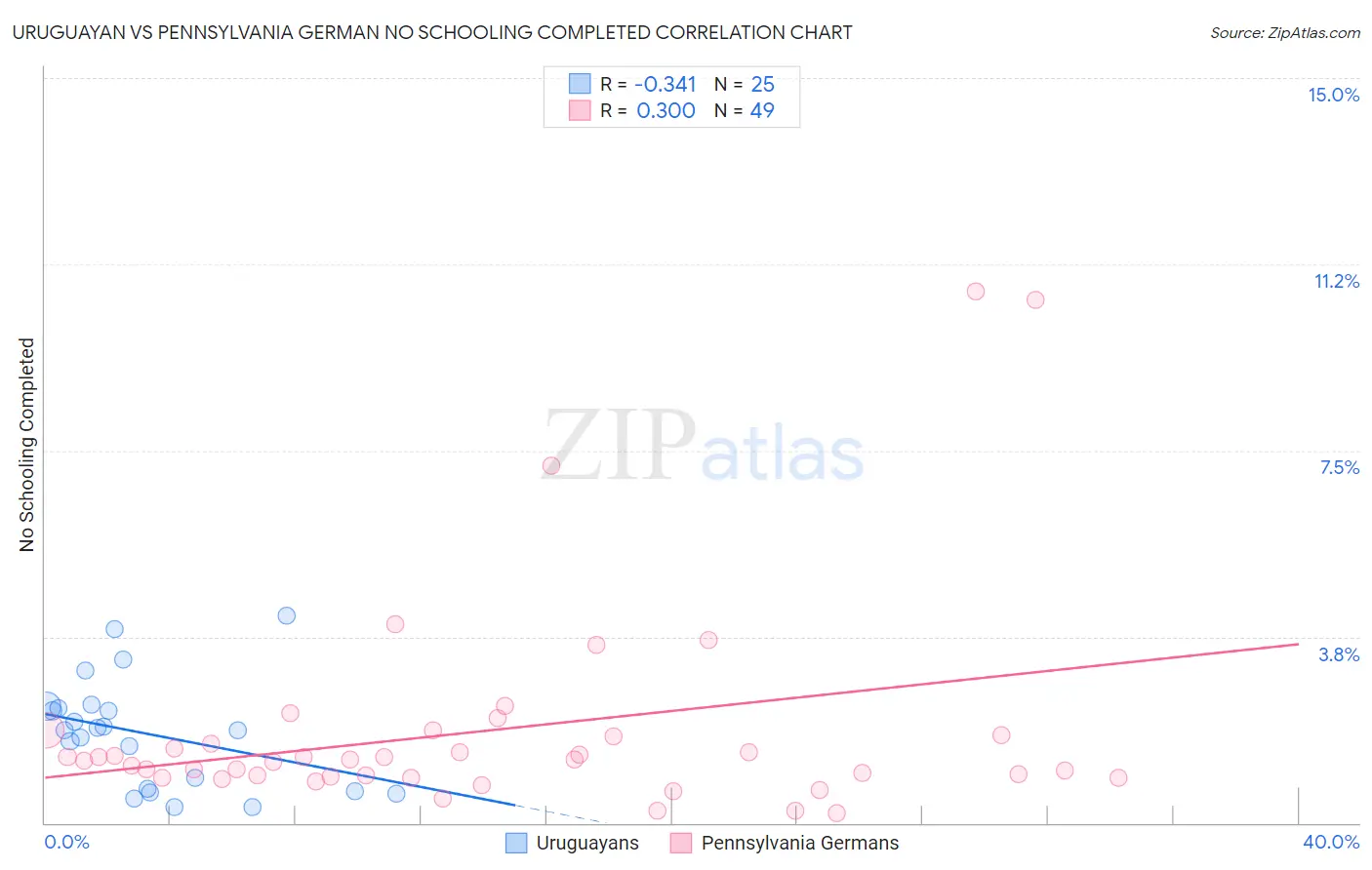 Uruguayan vs Pennsylvania German No Schooling Completed