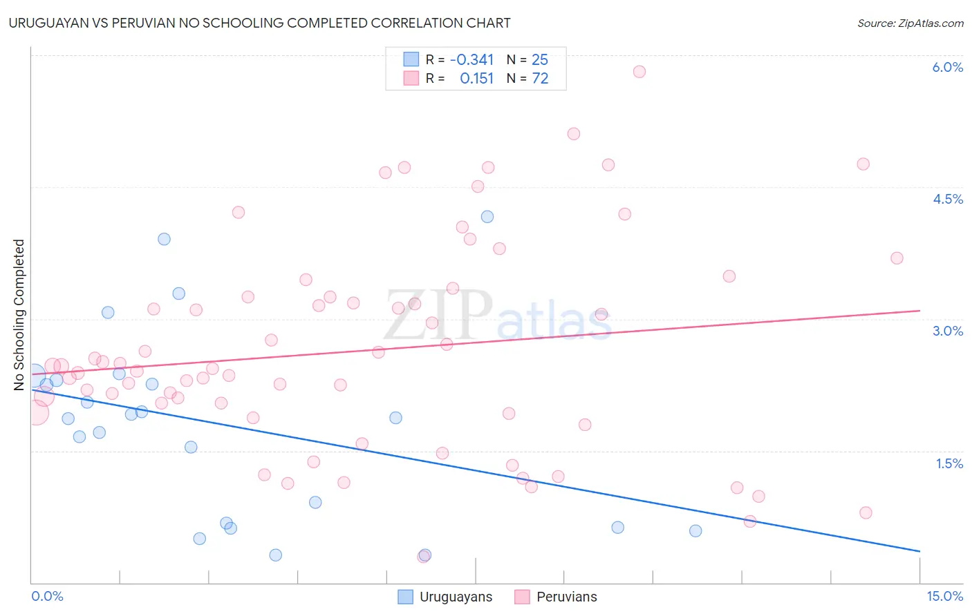 Uruguayan vs Peruvian No Schooling Completed