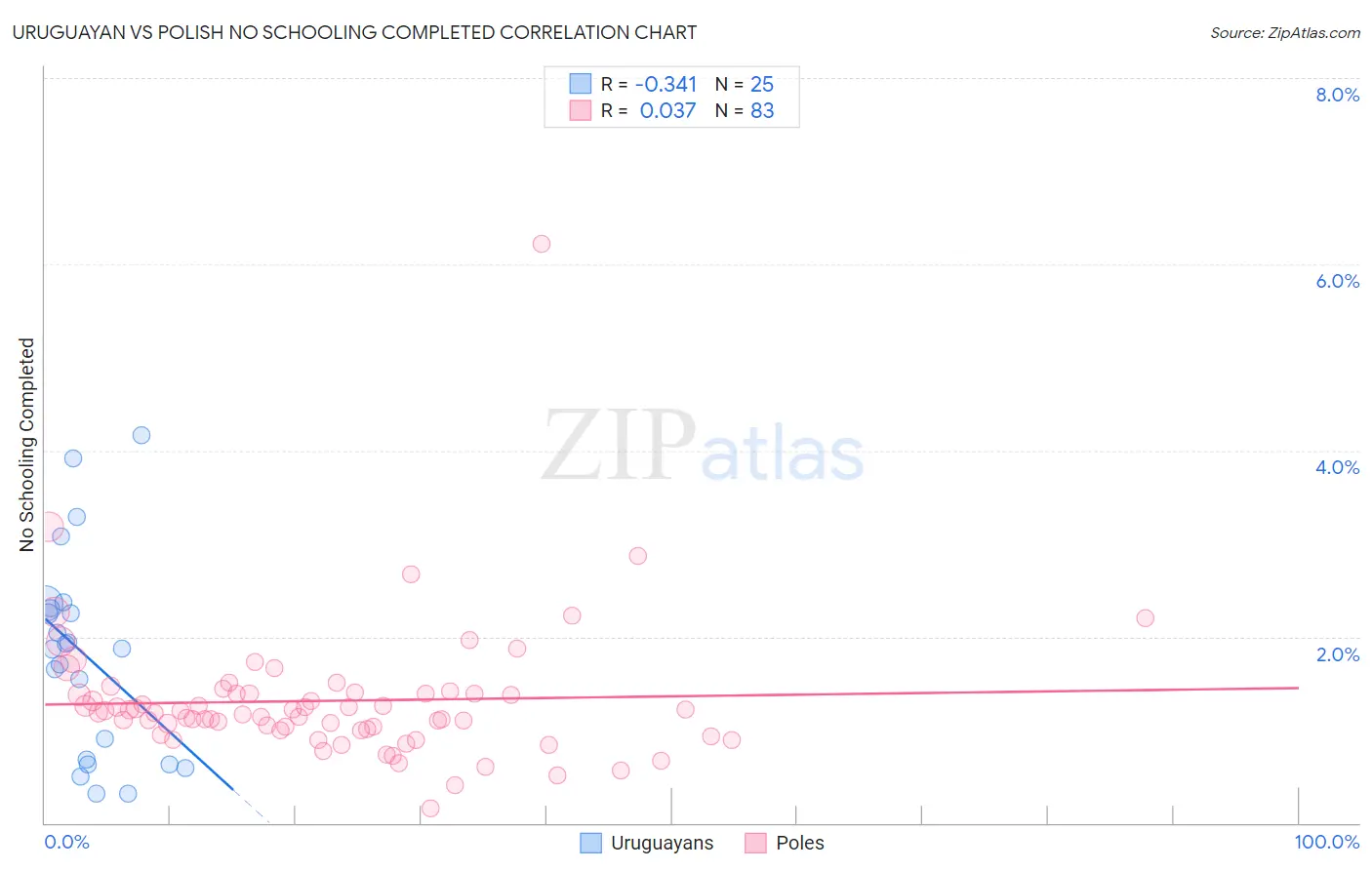 Uruguayan vs Polish No Schooling Completed