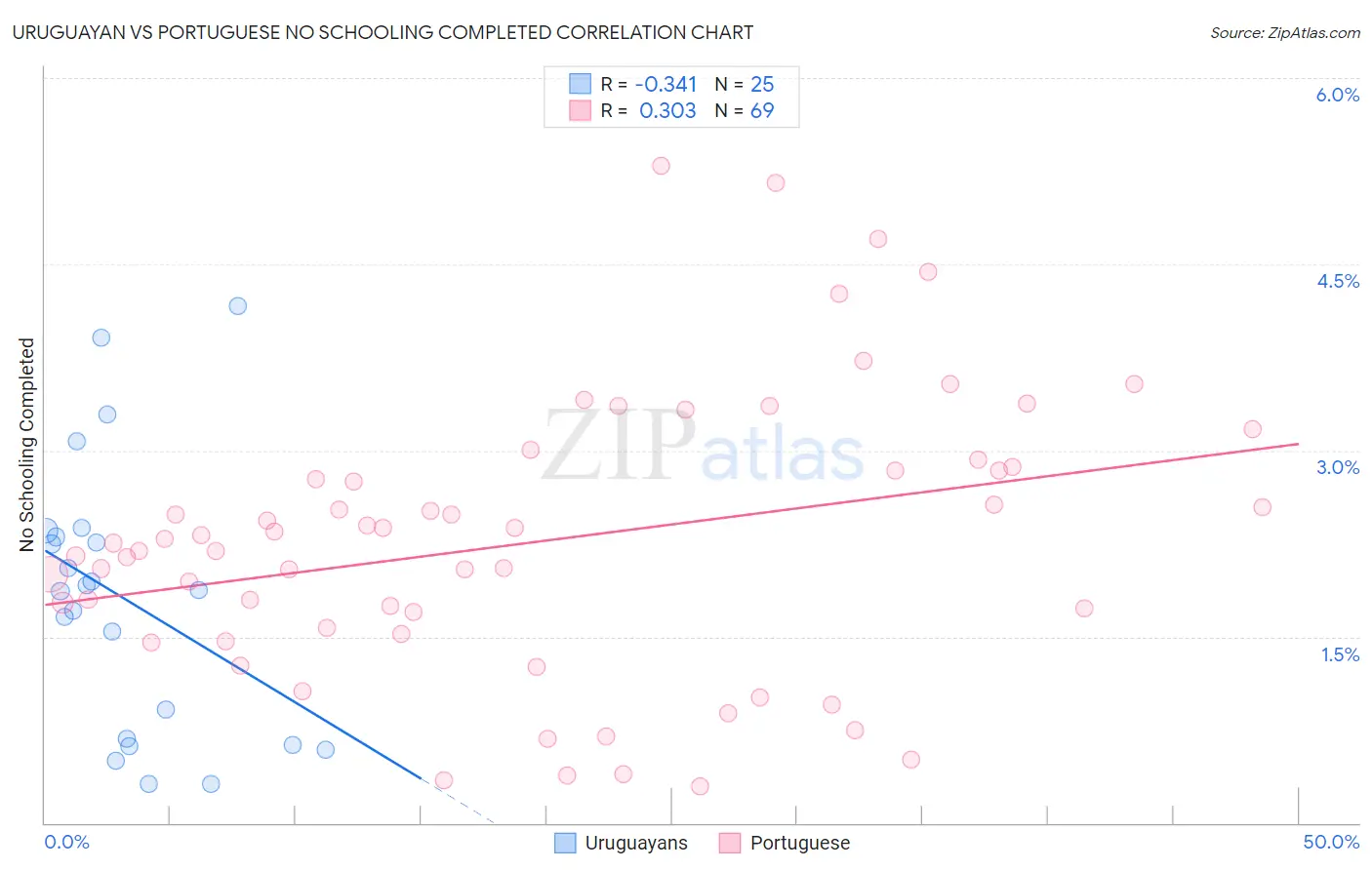 Uruguayan vs Portuguese No Schooling Completed