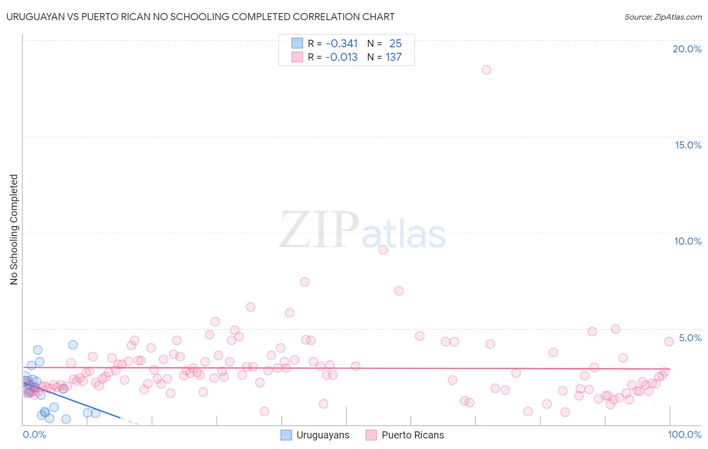 Uruguayan vs Puerto Rican No Schooling Completed