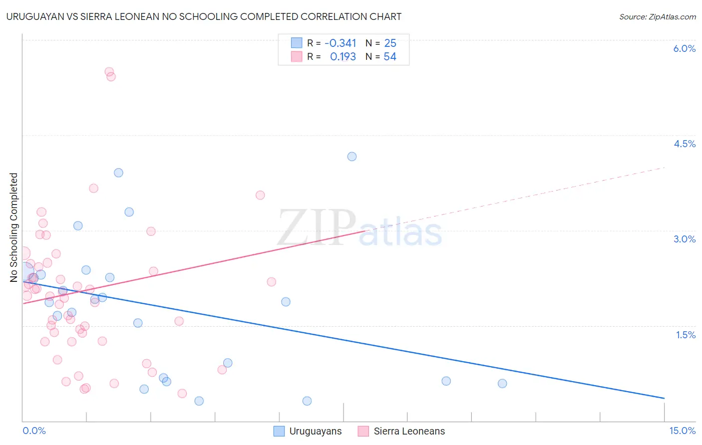 Uruguayan vs Sierra Leonean No Schooling Completed