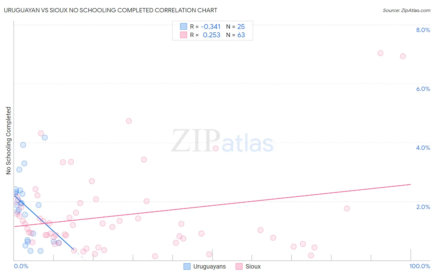 Uruguayan vs Sioux No Schooling Completed