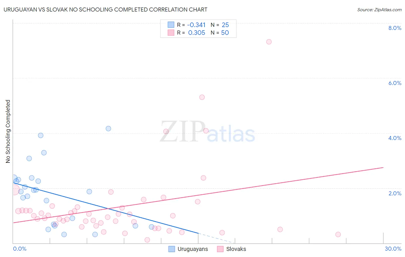 Uruguayan vs Slovak No Schooling Completed