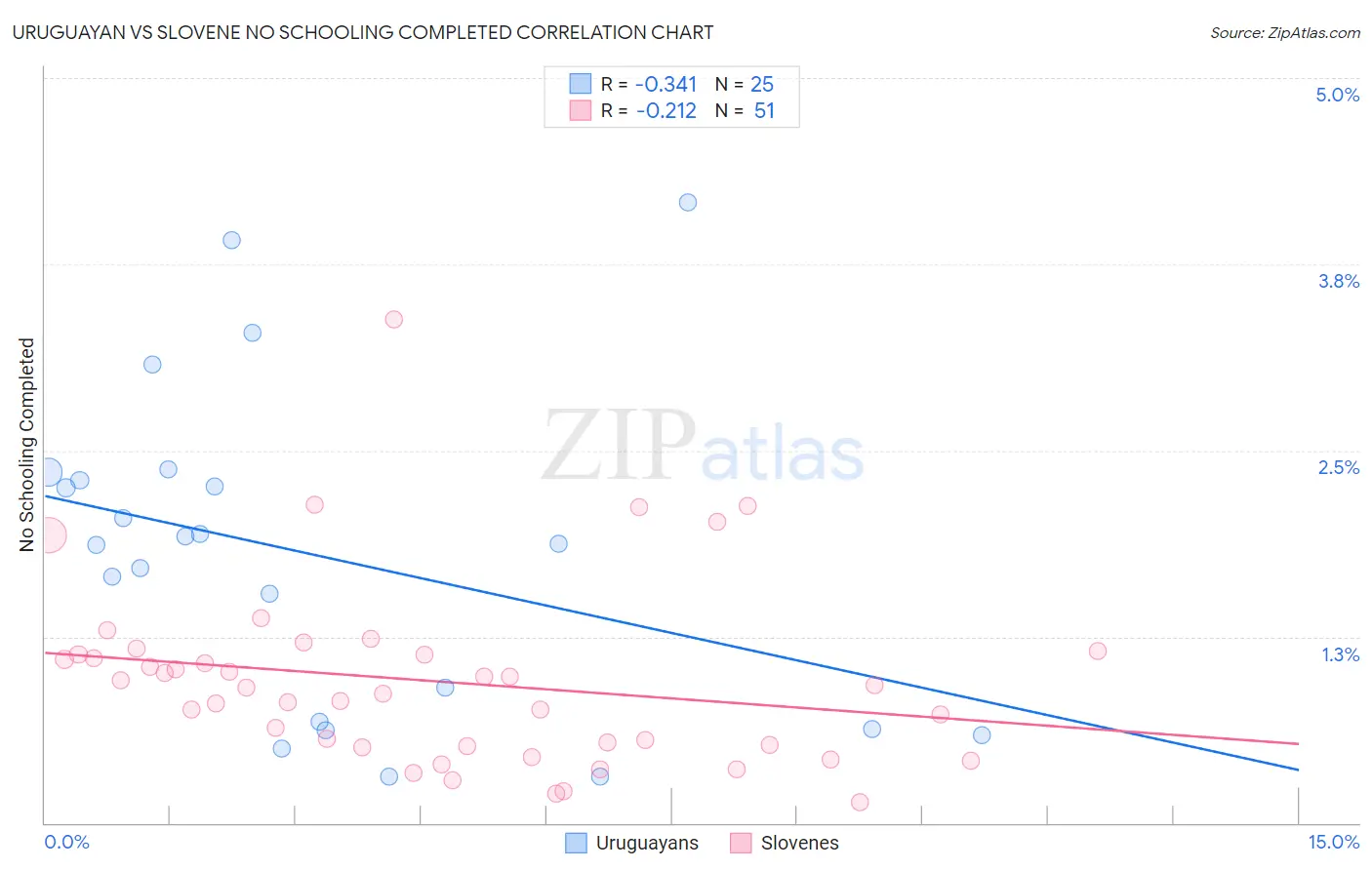 Uruguayan vs Slovene No Schooling Completed