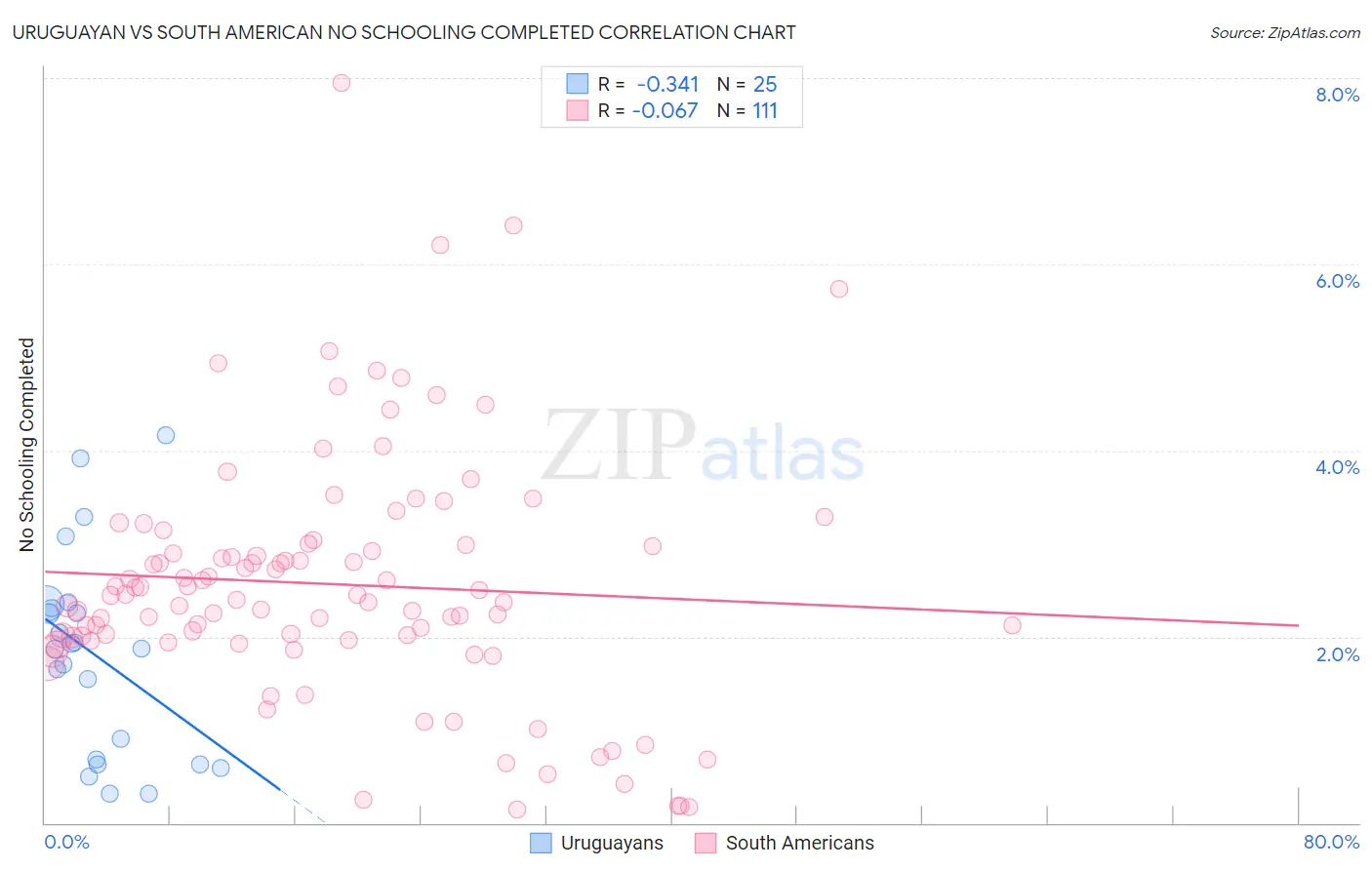 Uruguayan vs South American No Schooling Completed