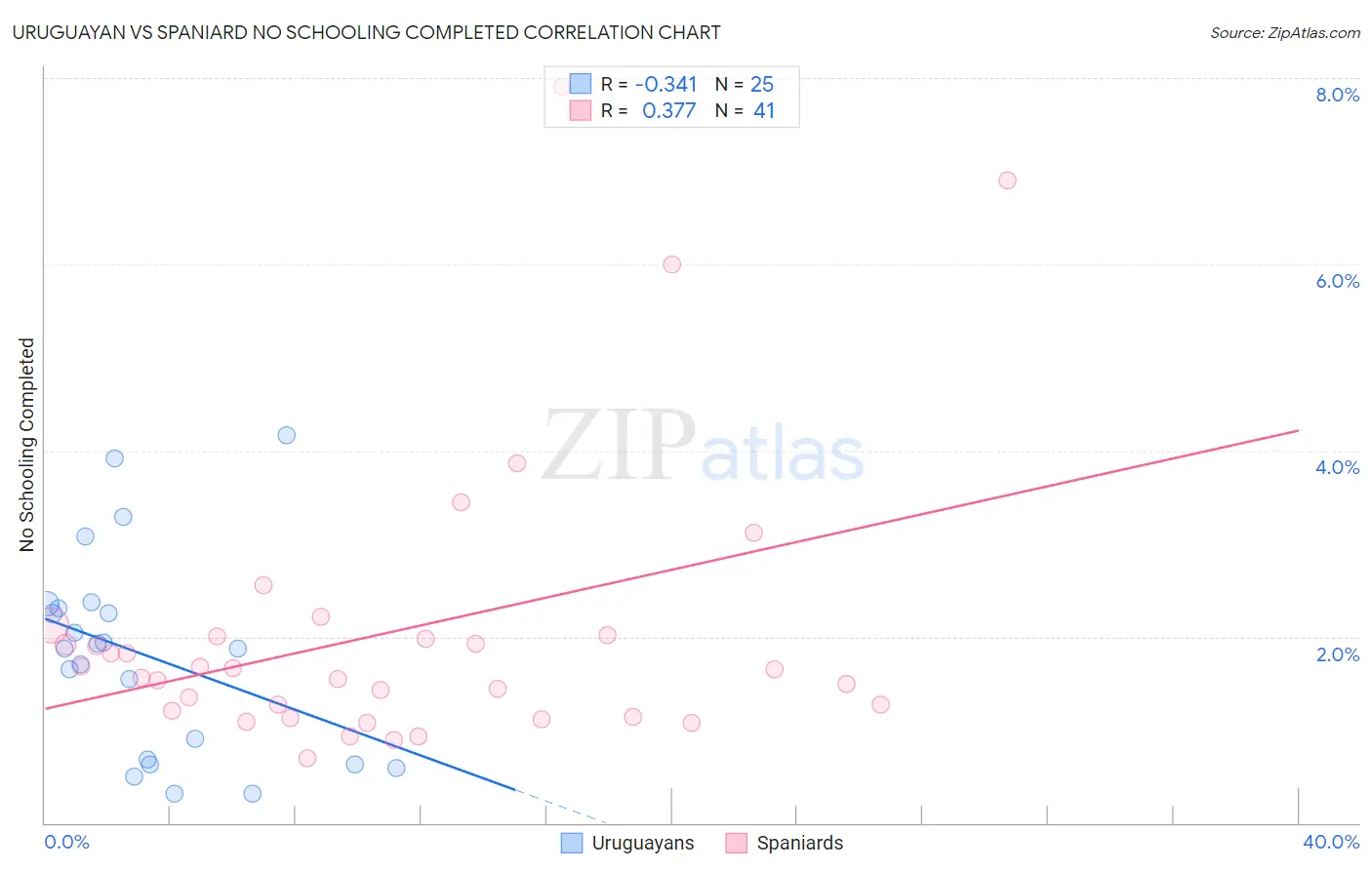 Uruguayan vs Spaniard No Schooling Completed