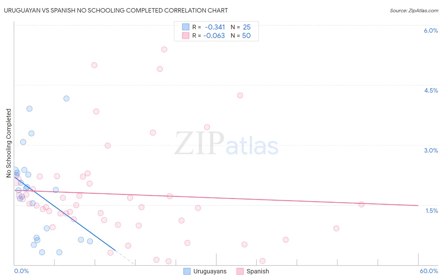 Uruguayan vs Spanish No Schooling Completed