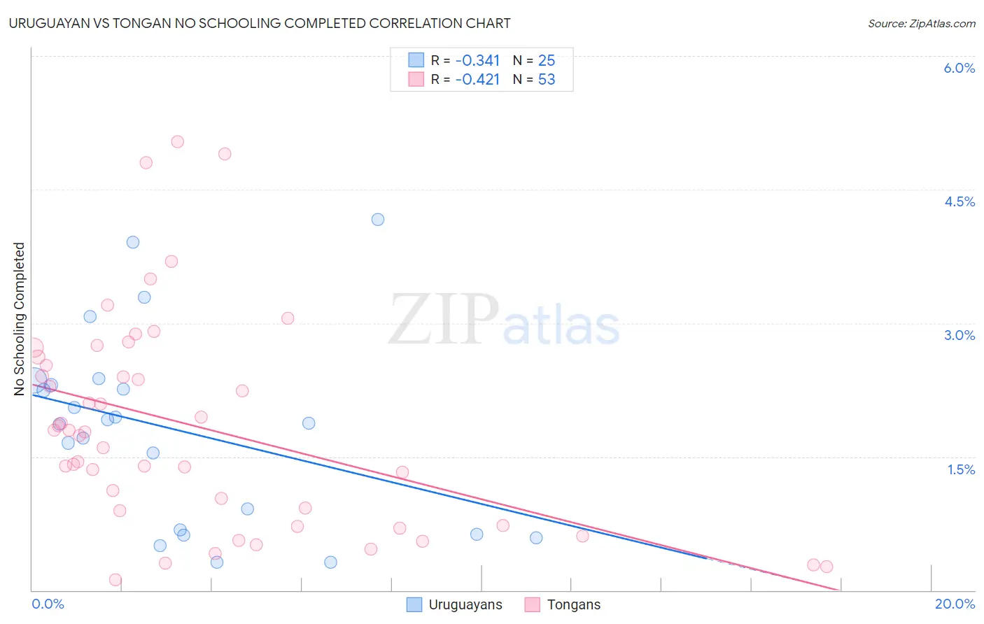 Uruguayan vs Tongan No Schooling Completed