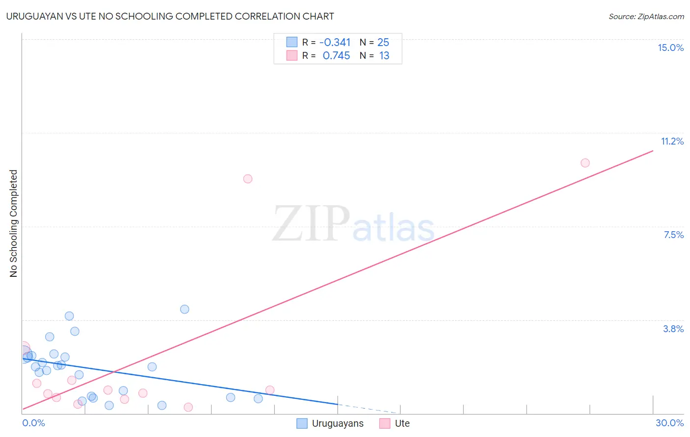 Uruguayan vs Ute No Schooling Completed
