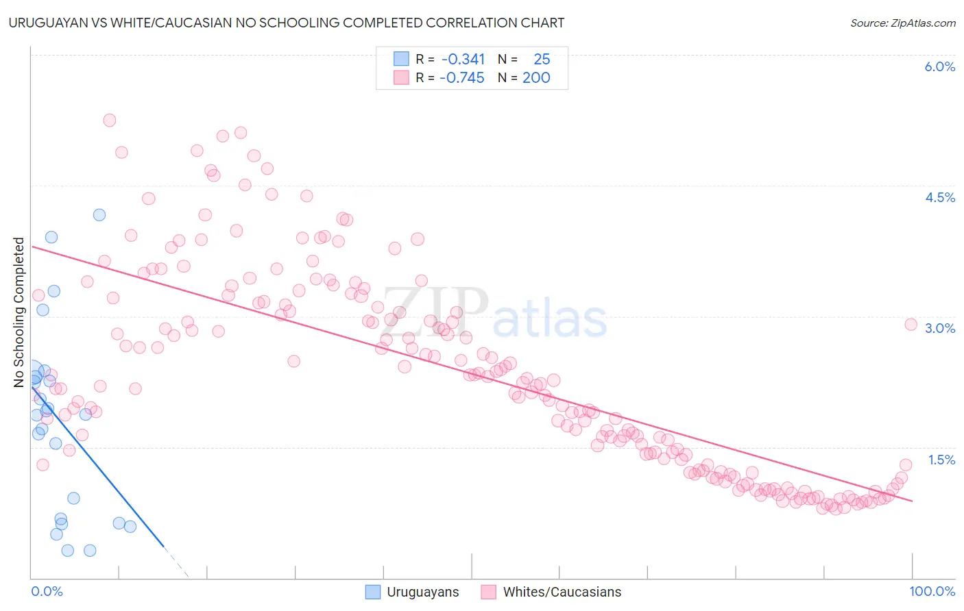 Uruguayan vs White/Caucasian No Schooling Completed