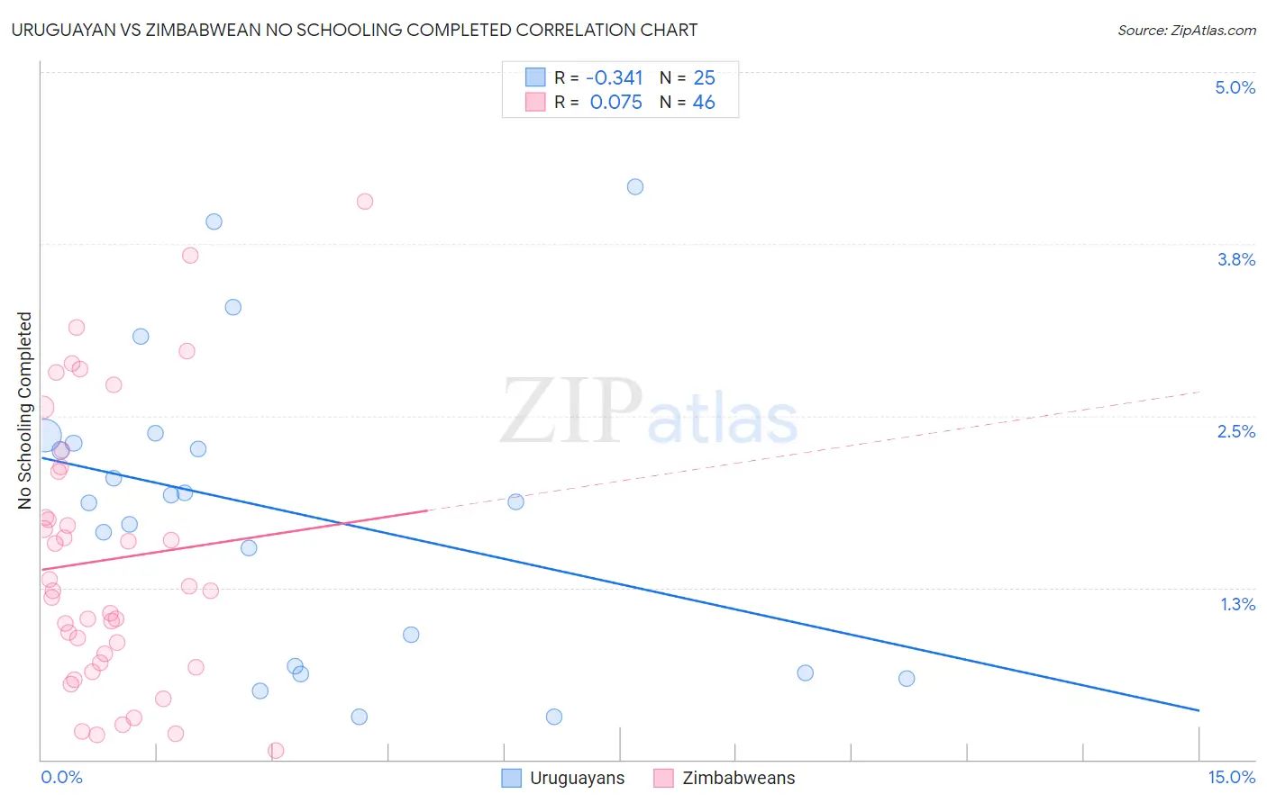 Uruguayan vs Zimbabwean No Schooling Completed