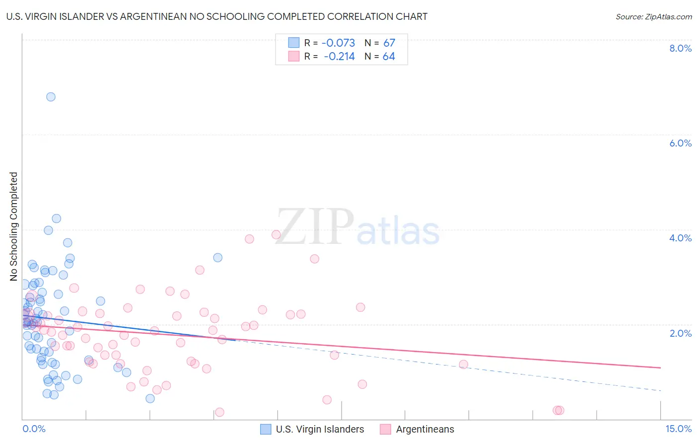 U.S. Virgin Islander vs Argentinean No Schooling Completed