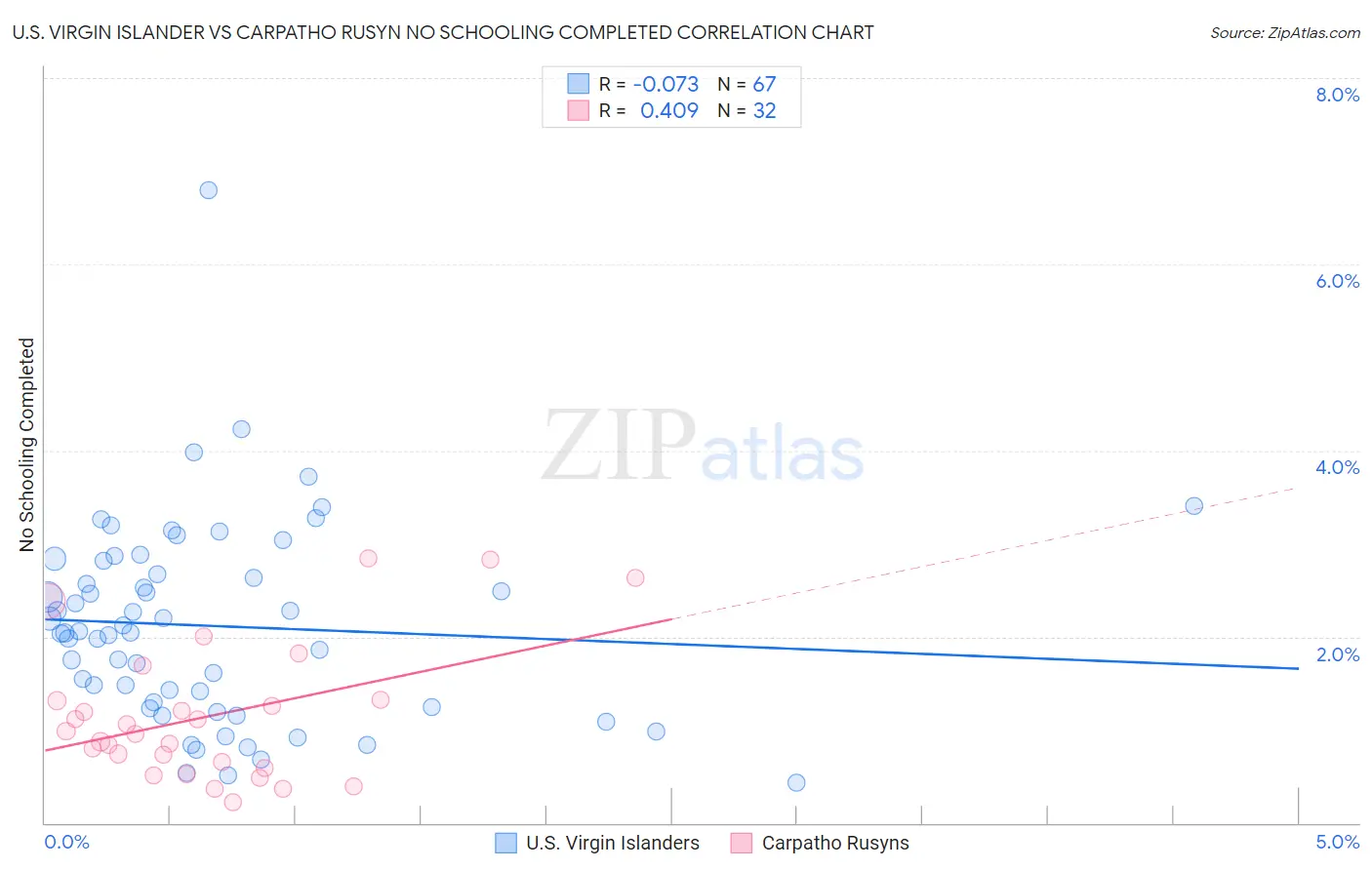 U.S. Virgin Islander vs Carpatho Rusyn No Schooling Completed