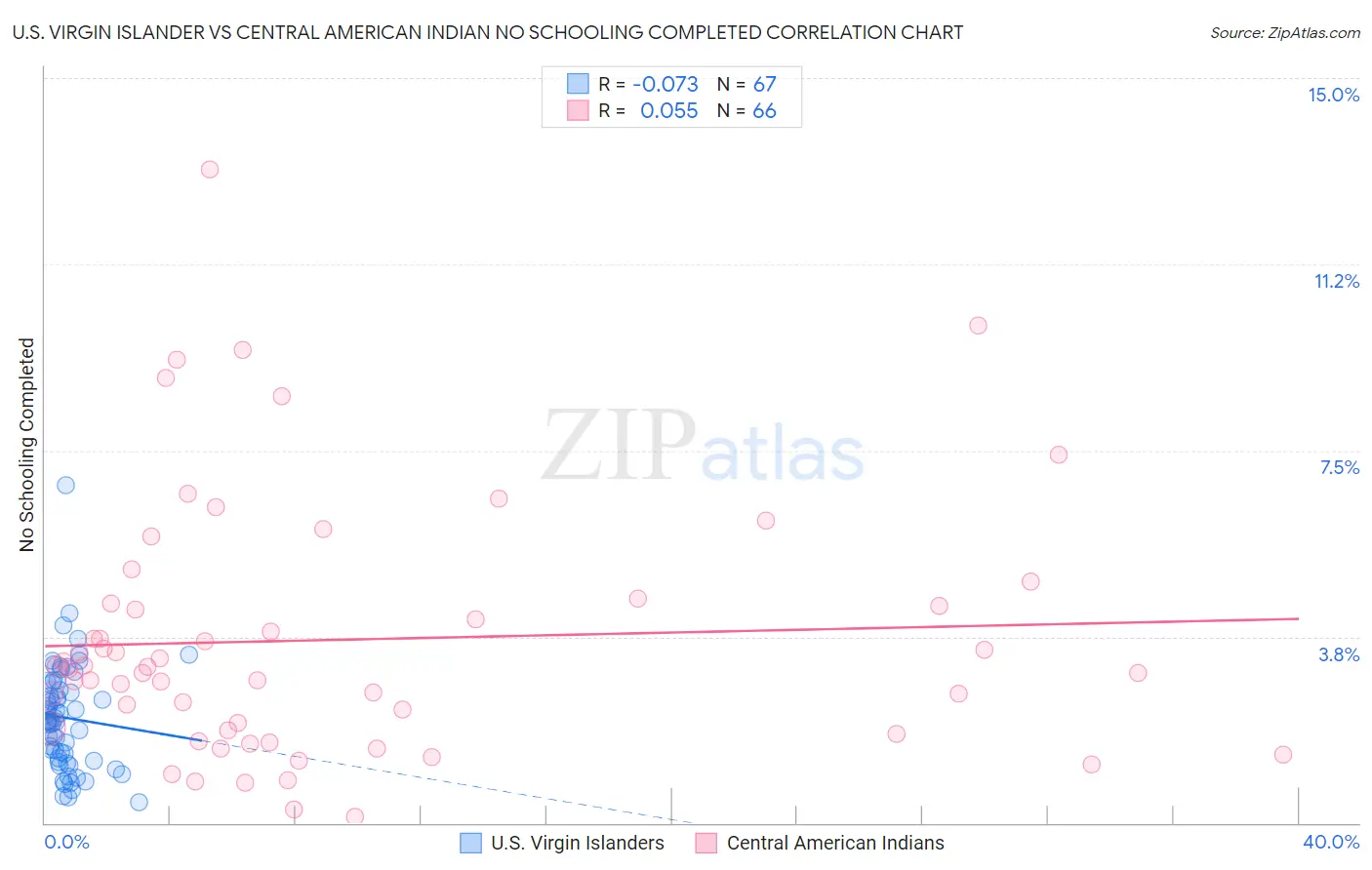 U.S. Virgin Islander vs Central American Indian No Schooling Completed