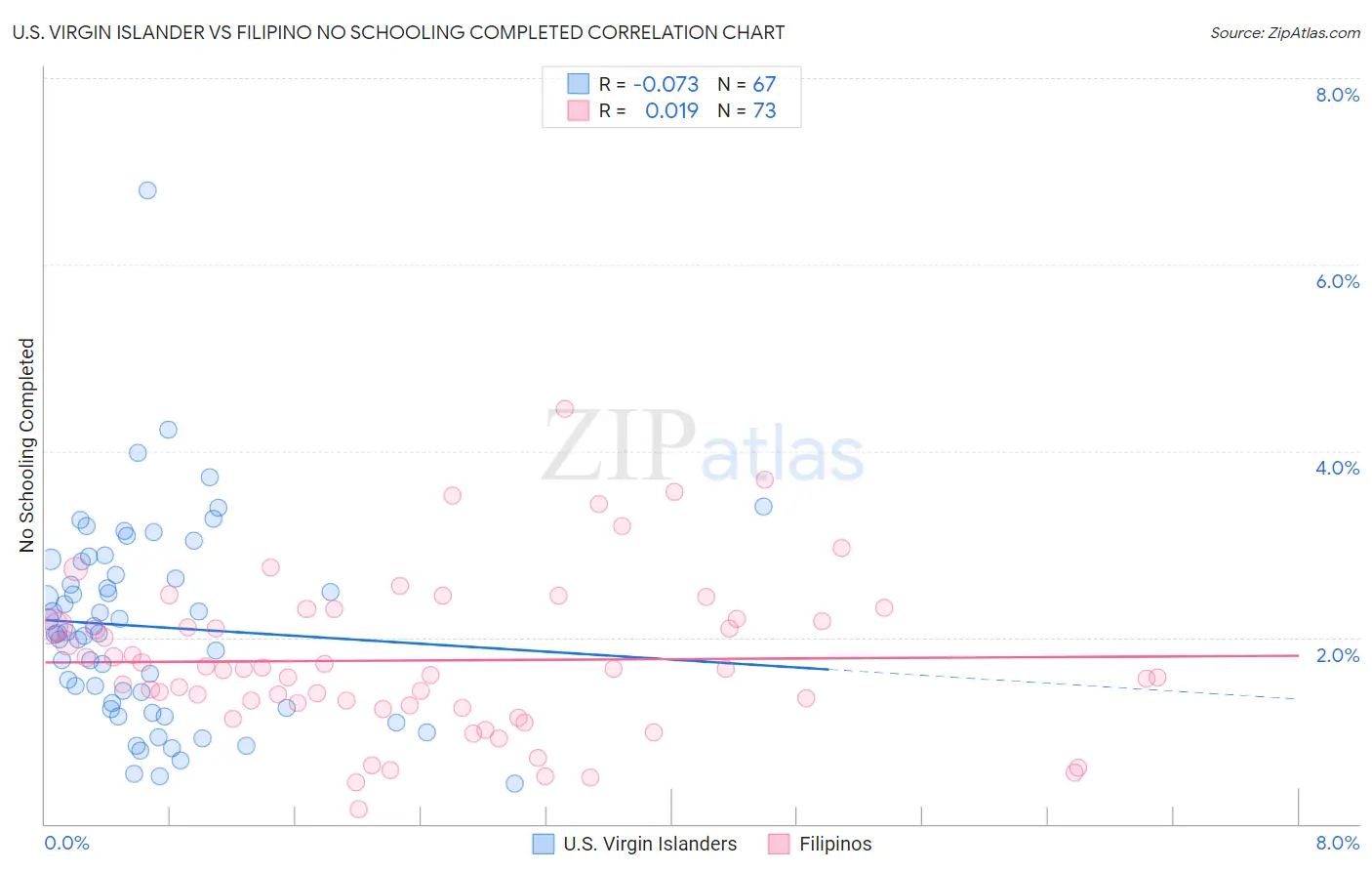 U.S. Virgin Islander vs Filipino No Schooling Completed