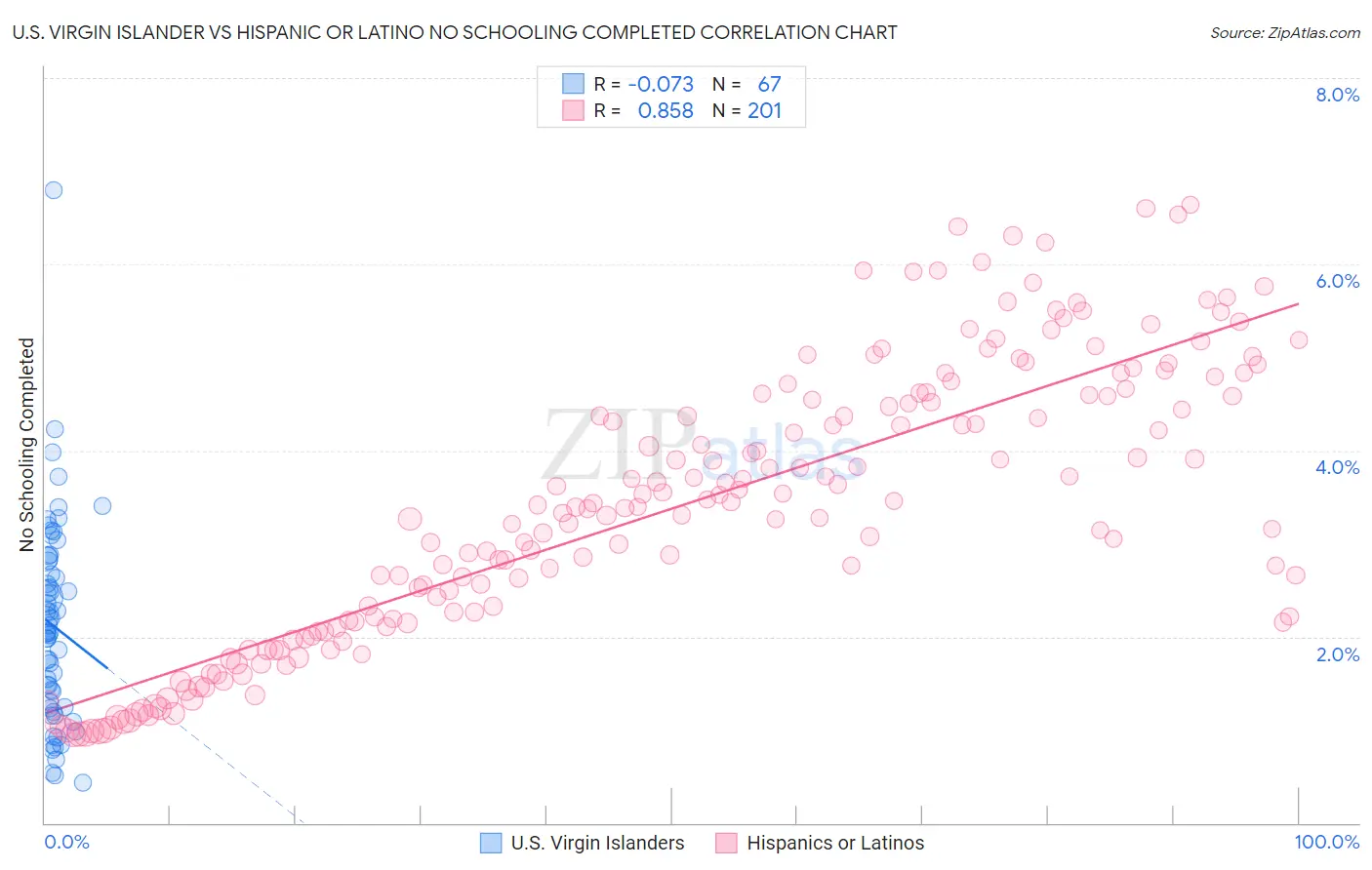 U.S. Virgin Islander vs Hispanic or Latino No Schooling Completed