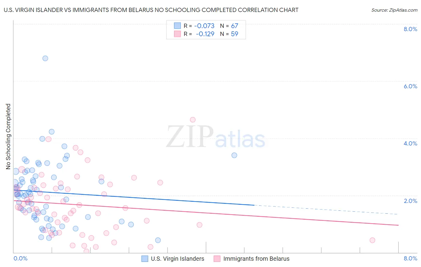 U.S. Virgin Islander vs Immigrants from Belarus No Schooling Completed