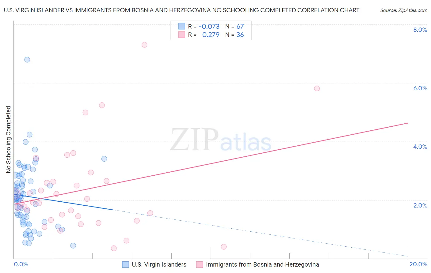 U.S. Virgin Islander vs Immigrants from Bosnia and Herzegovina No Schooling Completed