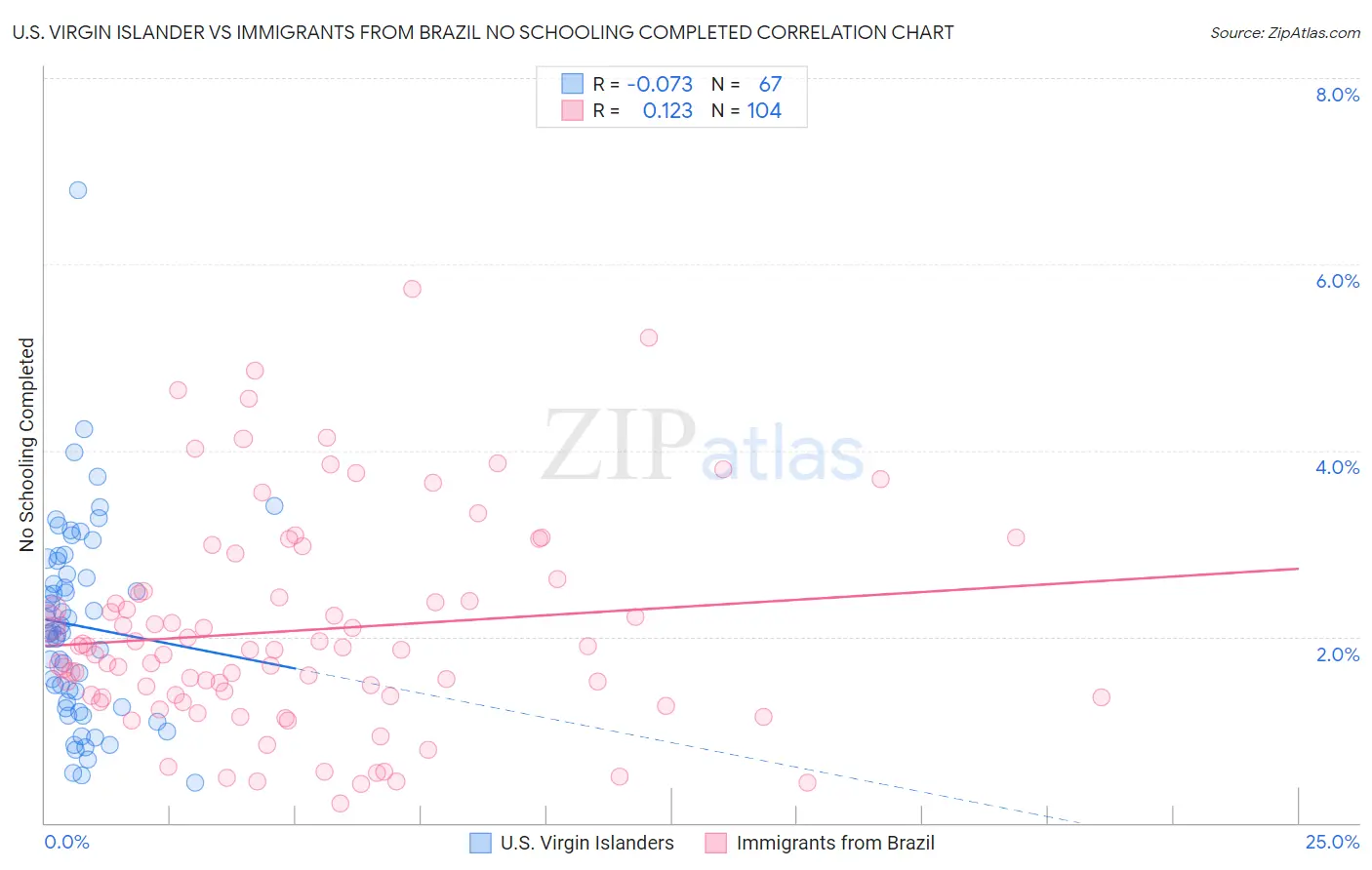 U.S. Virgin Islander vs Immigrants from Brazil No Schooling Completed