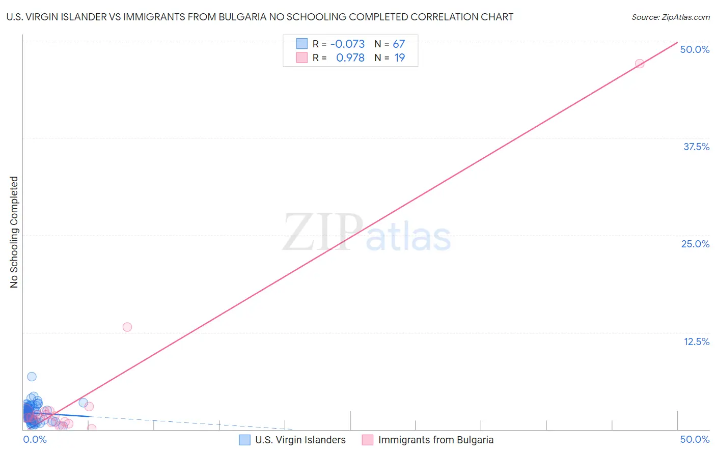 U.S. Virgin Islander vs Immigrants from Bulgaria No Schooling Completed