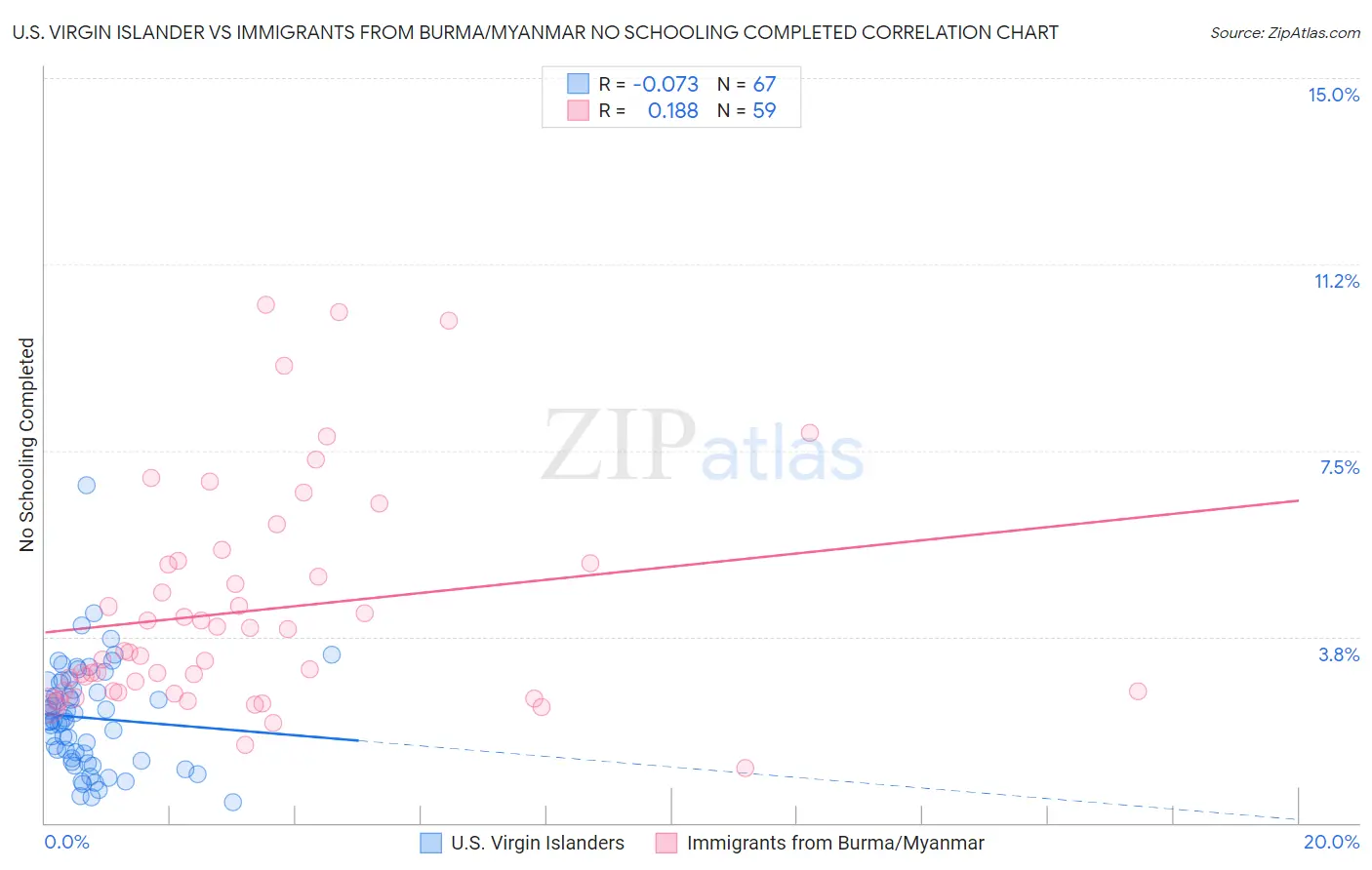 U.S. Virgin Islander vs Immigrants from Burma/Myanmar No Schooling Completed